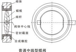 d71x d371x對夾式橡膠密封蝶閥